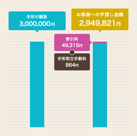 手形割引 額面300万円の場合