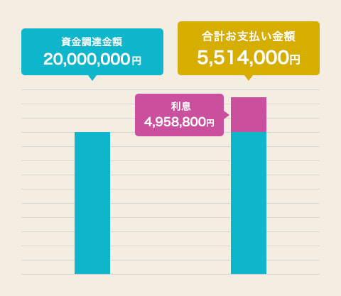 不動産担保ローン ご融資金額2000万円の場合