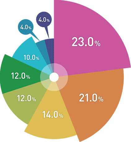 お取引しているお客様の業種割合
