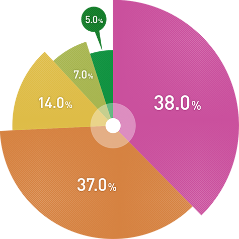 融資額の構成割合