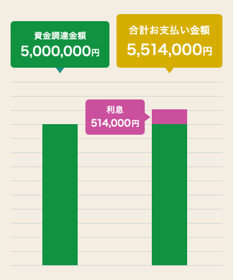 無担保ビジネスローンご利用例 ご融資金額500万円の場合