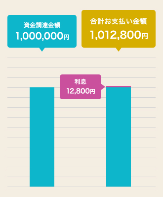 無担保ビジネスローンご利用例 ご融資金額100万円 全額返済1ヶ月の場合