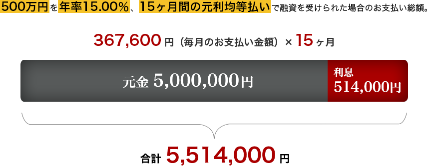 500万円を年率15.00％、15ヶ月間の元利均等払いで融資を受けられた場合のお支払い総額。