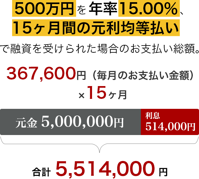 500万円を年率15.00％、15ヶ月間の元利均等払いで融資を受けられた場合のお支払い総額。