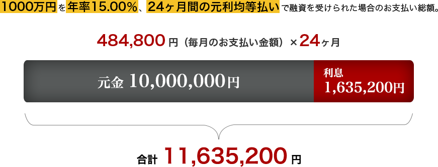 1000万円を年率15.00％、24ヶ月間の元利均等払いで融資を受けられた場合のお支払い総額。