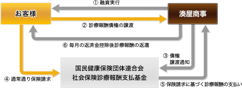 診療報酬債権担保ローンの仕組み